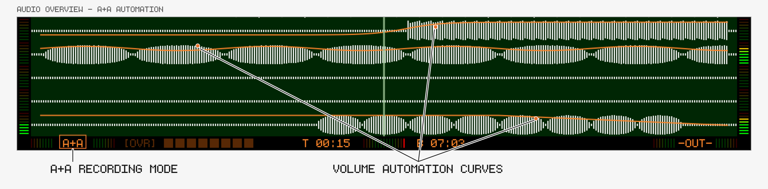 Audio Overview in A+A mode with volume automation curves